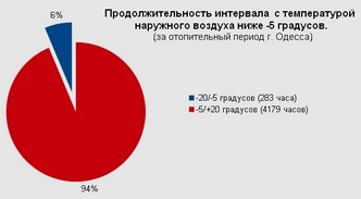 График продолжительности интервала с температурой наружного воздуха ниже -5 градусов в г. Одесса